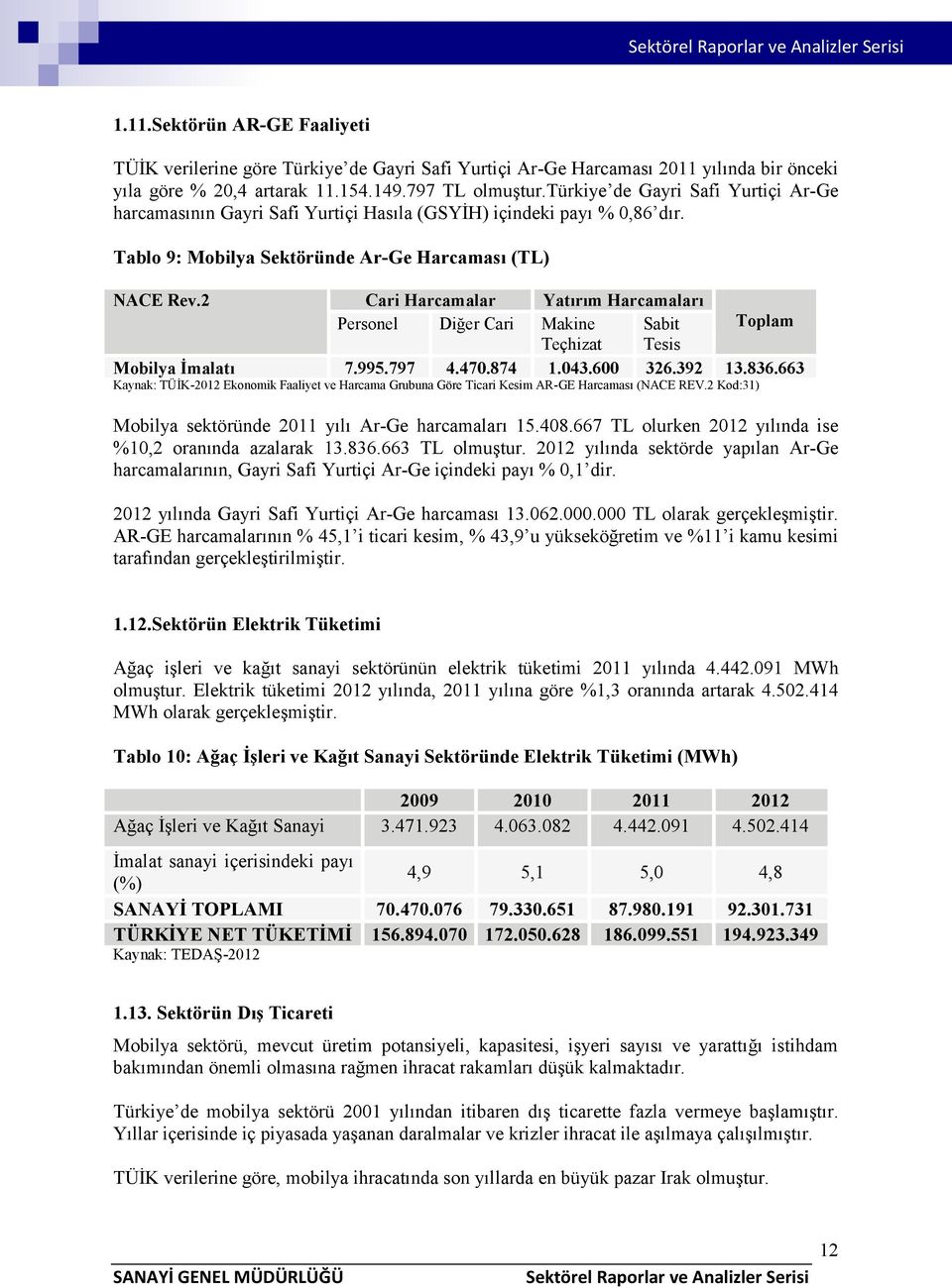 2 Cari Harcamalar Yatırım Harcamaları Personel Diğer Cari Makine Teçhizat Sabit Tesis Toplam Mobilya İmalatı 7.995.797 4.470.874 1.043.600 326.392 13.836.