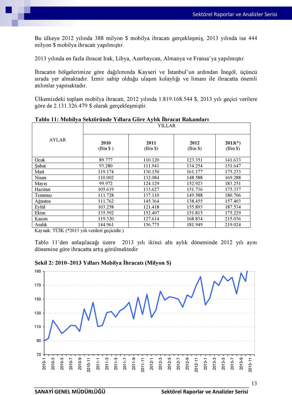 İzmir sahip olduğu ulaşım kolaylığı ve limanı ile ihracatta önemli atılımlar yapmaktadır. Ülkemizdeki toplam mobilya ihracatı, 2012 yılında 1.819.168.544 $, 2013 yılı geçici verilere göre de 2.131.