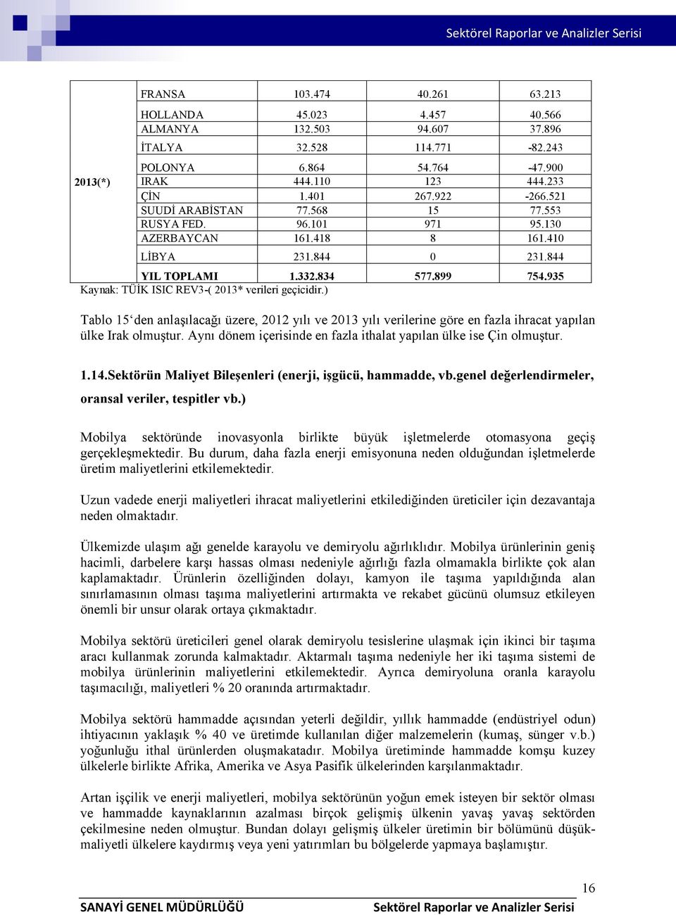 935 Kaynak: TÜİK ISIC REV3-( 2013* verileri geçicidir.) Tablo 15 den anlaşılacağı üzere, 2012 yılı ve 2013 yılı verilerine göre en fazla ihracat yapılan ülke Irak olmuştur.