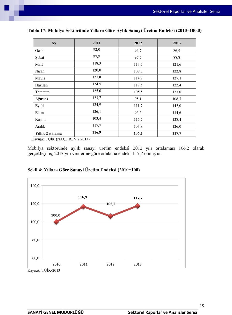 125,6 105,5 123,0 Ağustos 123,7 95,1 108,7 Eylül 124,9 111,7 142,0 Ekim 126,1 96,6 114,6 Kasım 103,4 115,7 128,4 Aralık 117,7 103,8 126,0 Yıllık Ortalama 116,9 106,2