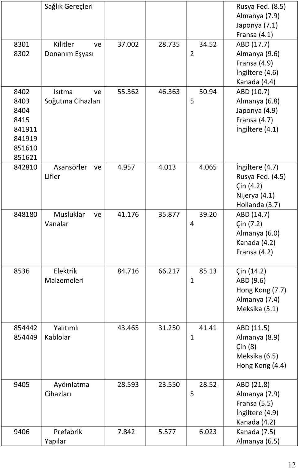 363 50.94 5 ABD (17.7) Almanya (9.6) Fransa (4.9) İngiltere (4.6) Kanada (4.4) ABD (10.7) Almanya (6.8) Japonya (4.9) Fransa (4.7) İngiltere (4.1) 4.957 4.013 4.065 İngiltere (4.7) Rusya Fed. (4.5) Çin (4.