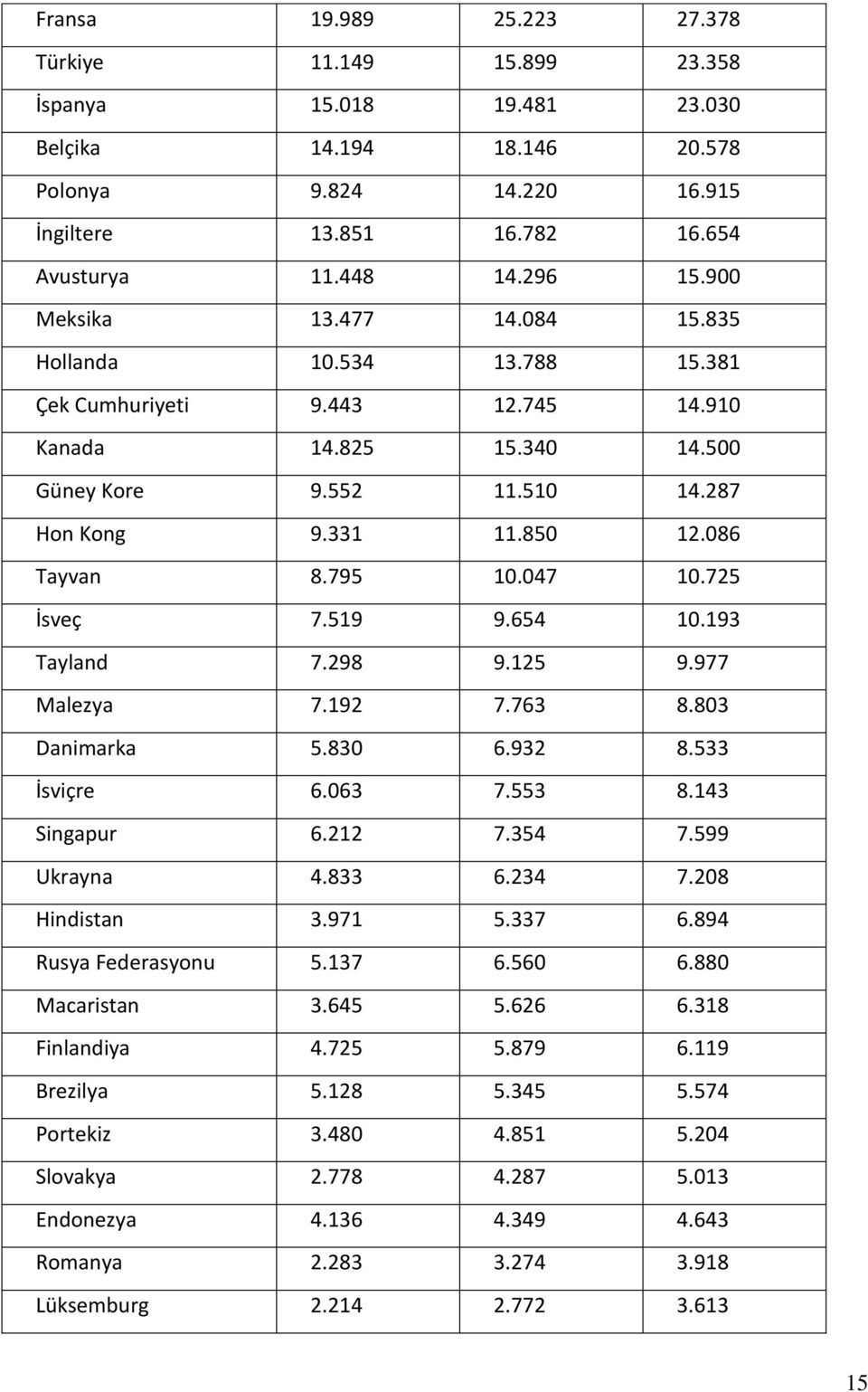 086 Tayvan 8.795 10.047 10.725 İsveç 7.519 9.654 10.193 Tayland 7.298 9.125 9.977 Malezya 7.192 7.763 8.803 Danimarka 5.830 6.932 8.533 İsviçre 6.063 7.553 8.143 Singapur 6.212 7.354 7.599 Ukrayna 4.