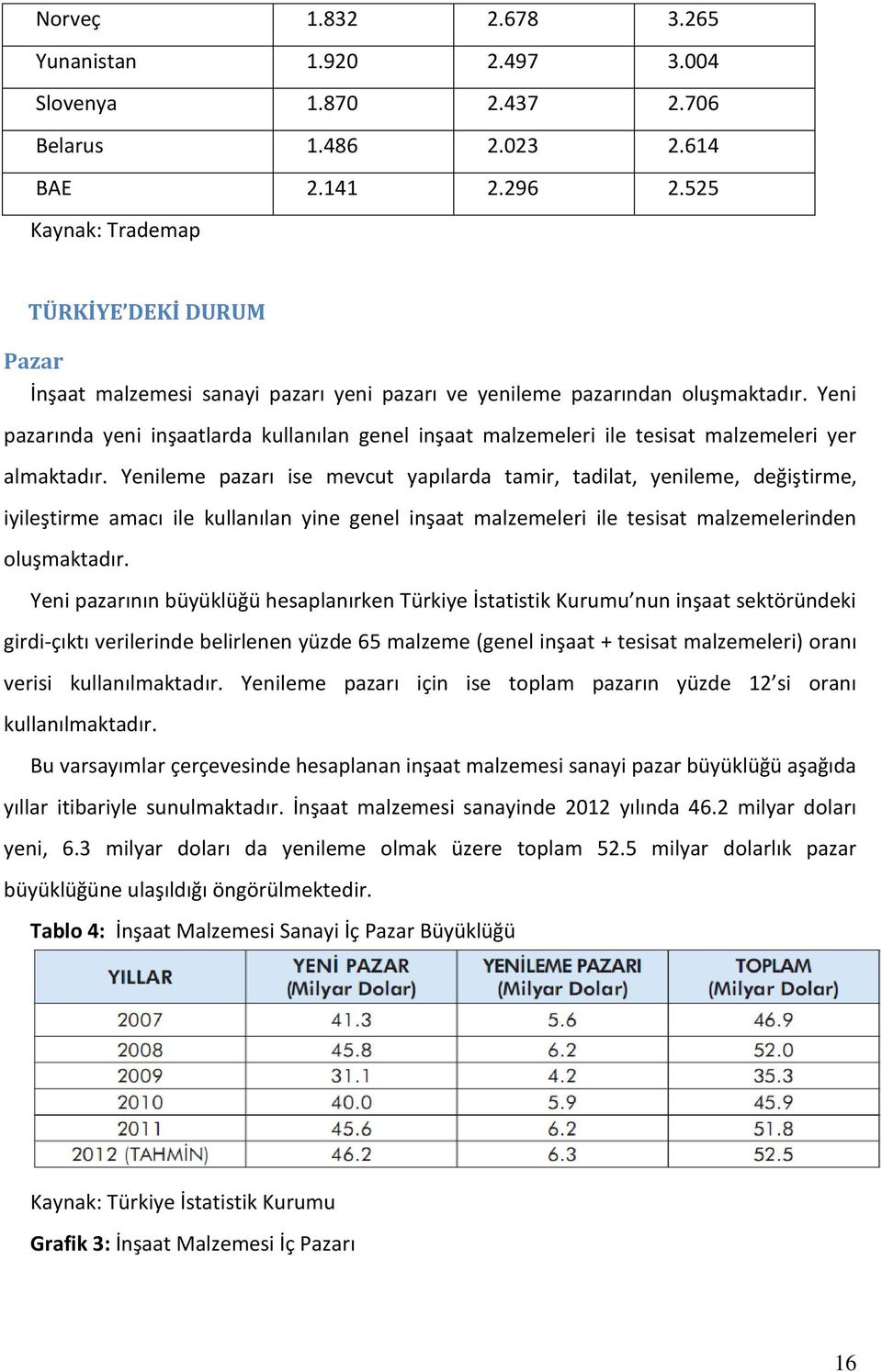 Yeni pazarında yeni inşaatlarda kullanılan genel inşaat malzemeleri ile tesisat malzemeleri yer almaktadır.