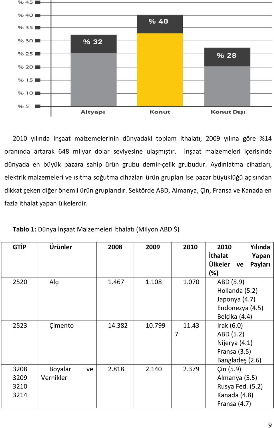 Aydınlatma cihazları, elektrik malzemeleri ve ısıtma soğutma cihazları ürün grupları ise pazar büyüklüğü açısından dikkat çeken diğer önemli ürün gruplarıdır.