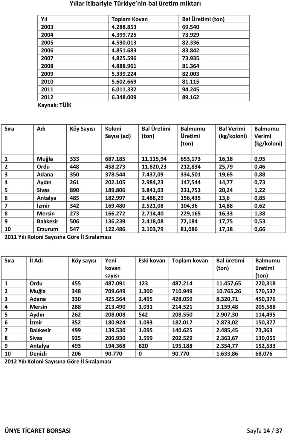 162 Kaynak: TÜİK Sıra Adı Köy Sayısı Koloni Sayısı (ad) Bal Üretimi (ton) Balmumu Üretimi (ton) Bal Verimi (kg/koloni) Balmumu Verimi (kg/koloni) 1 Muğla 333 687.185 11.