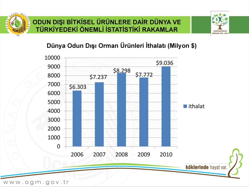 İthalatı (Milyon $) 10000 $9.036 9000 $8.298 8000 $7.237 $7.