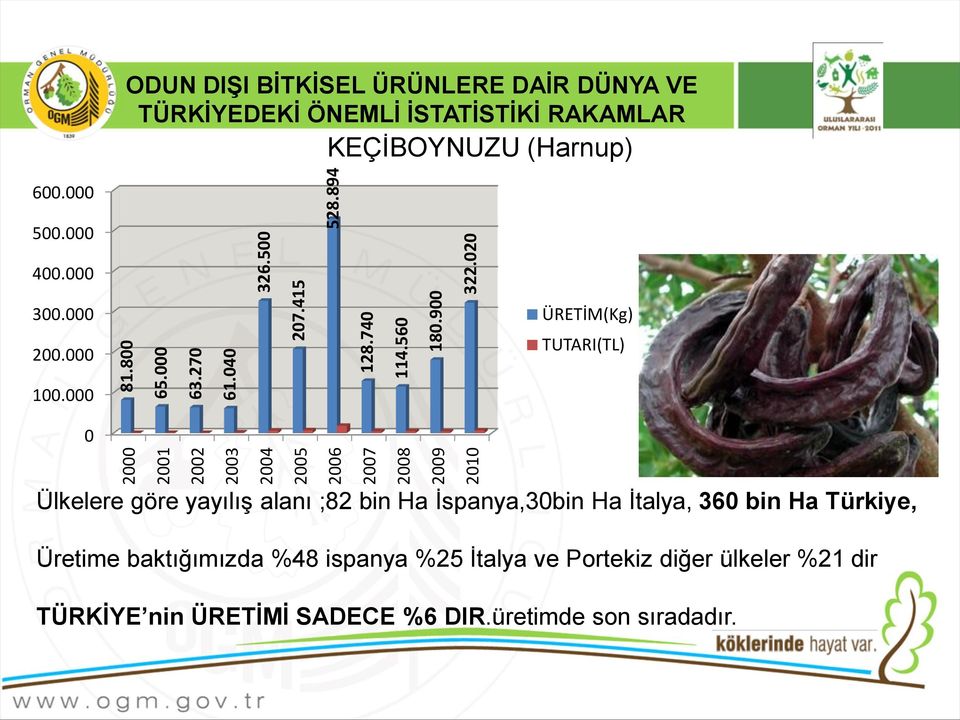 000 ODUN DIŞI BİTKİSEL ÜRÜNLERE DAİR DÜNYA VE TÜRKİYEDEKİ ÖNEMLİ İSTATİSTİKİ RAKAMLAR KEÇİBOYNUZU (Harnup) ÜRETİM(Kg) TUTARI(TL) 4 0 Ülkelere 2