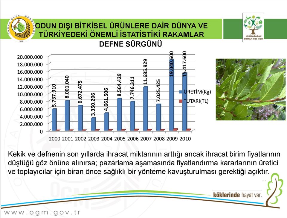 ÜRETİM(Kg) TUTARI(TL) 4 0 2000 2001 2002 2003 2004 2005 2006 2007 2008 2009 2010 Kekik 2 ve defnenin son yıllarda ihracat miktarının arttığı ancak ihracat birim