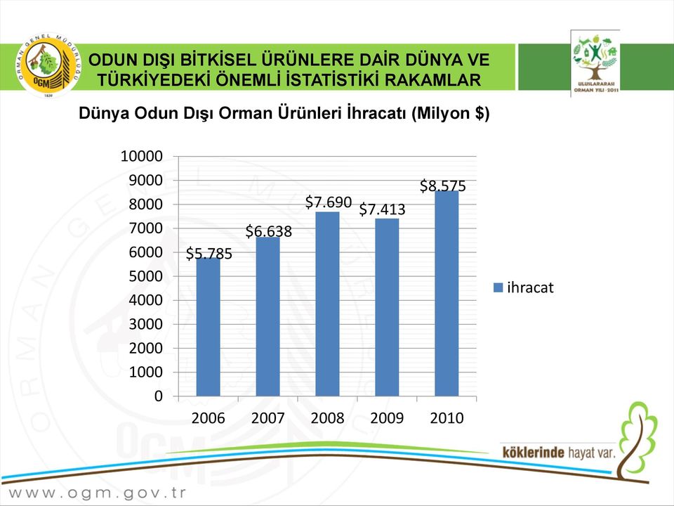 (Milyon $) 10 10000 9000 8 8000 7 7000 $6.638 6000 $5.785 $8.