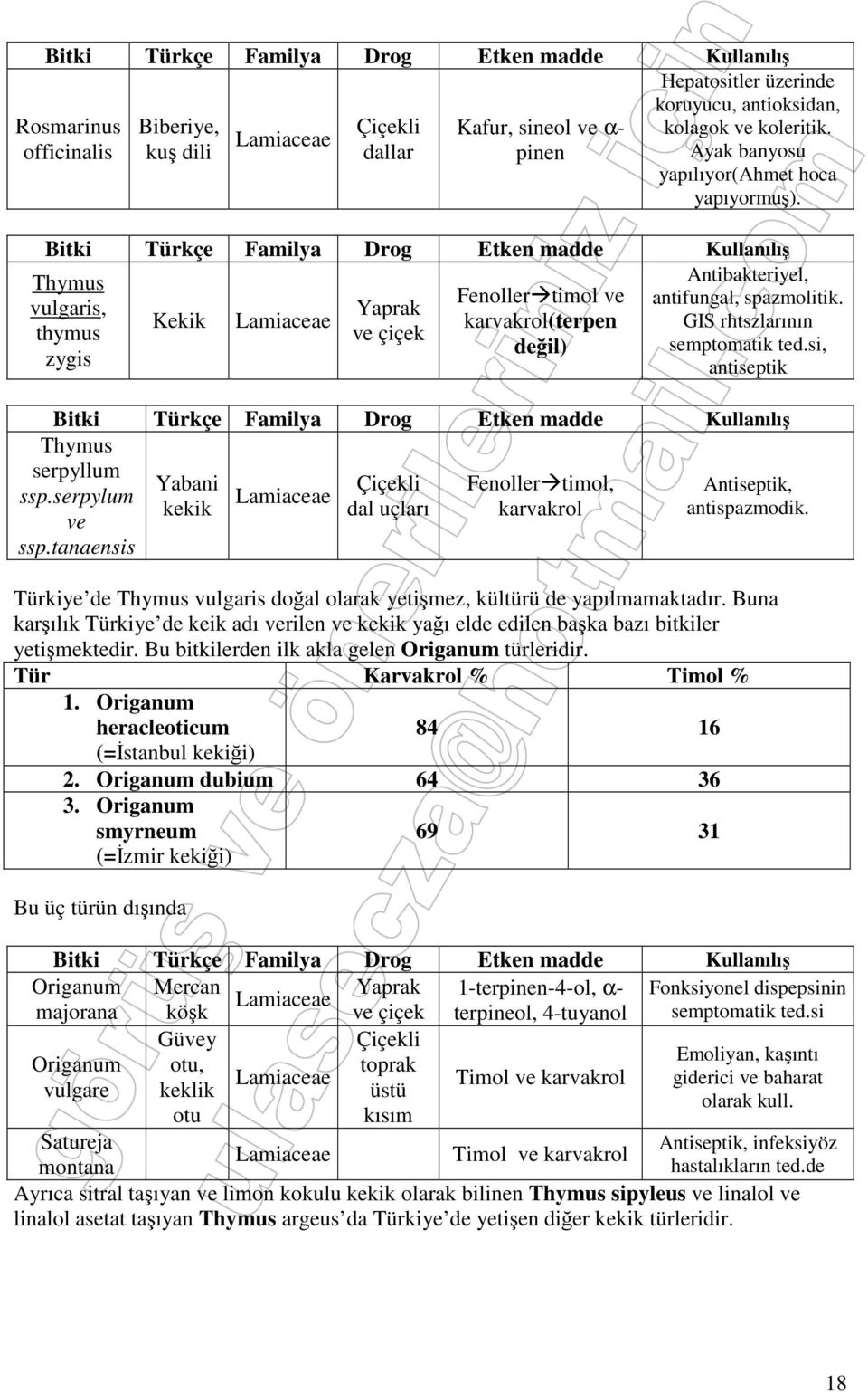 Bitki Türkçe Familya Drog Etken madde Kullanılış Thymus vulgaris, thymus zygis Kekik Lamiaceae Yaprak ve çiçek Fenoller timol ve karvakrol(terpen değil) Antibakteriyel, antifungal, spazmolitik.