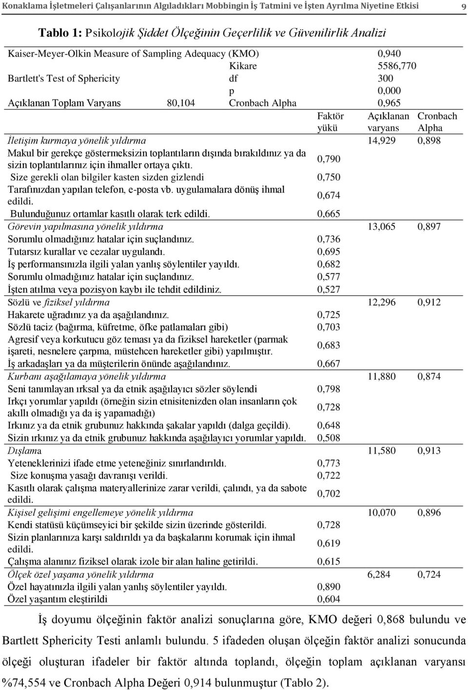 İletişim kurmaya yönelik yıldırma 14,929 0,898 Makul bir gerekçe göstermeksizin toplantıların dışında bırakıldınız ya da sizin toplantılarınız için ihmaller ortaya çıktı.