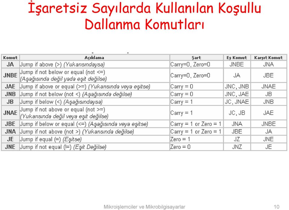 Dallanma Komutları