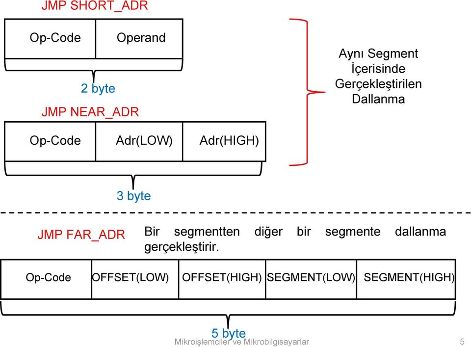 segmentten diğer bir segmente dallanma gerçekleştirir Op-Code OFFSET(LOW)