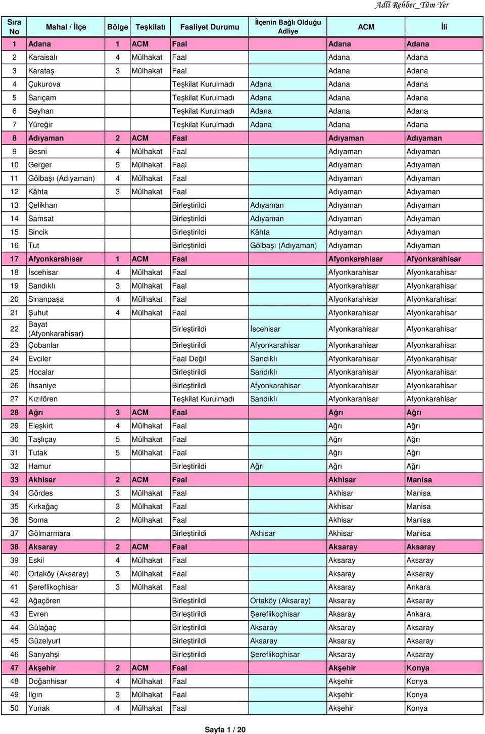 Adıyaman Adıyaman 11 Gölbaşı (Adıyaman) 4 Mülhakat Faal Adıyaman Adıyaman 12 Kâhta 3 Mülhakat Faal Adıyaman Adıyaman 13 Çelikhan Birleştirildi Adıyaman Adıyaman Adıyaman 14 Samsat Birleştirildi