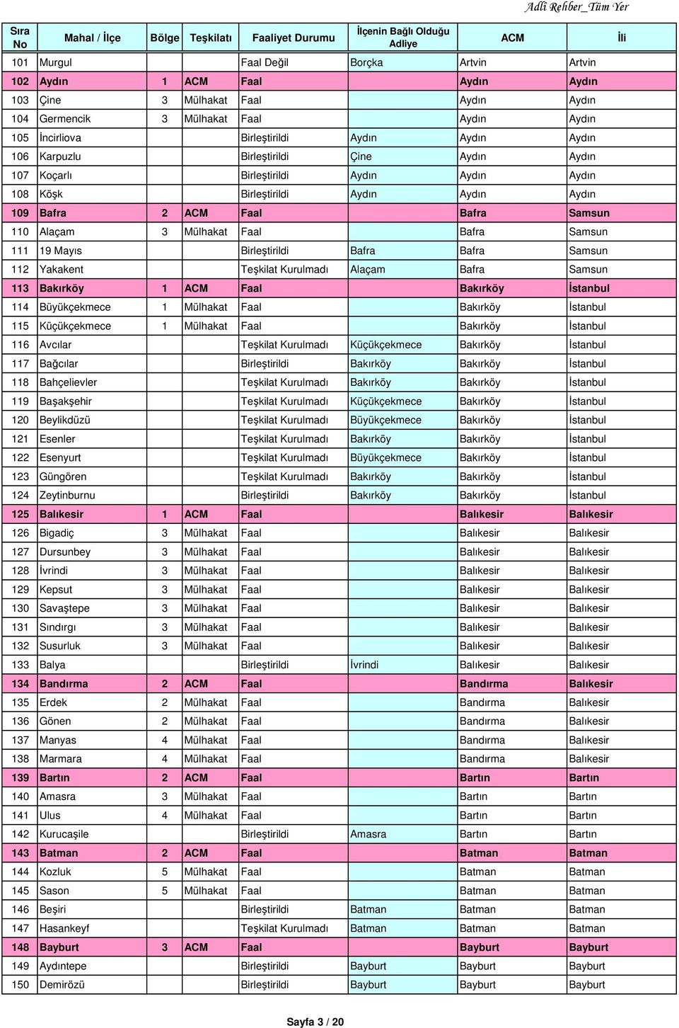 111 19 Mayıs Birleştirildi Bafra Bafra Samsun 112 Yakakent Teşkilat Kurulmadı Alaçam Bafra Samsun 113 Bakırköy 1 Faal Bakırköy İstanbul 114 Büyükçekmece 1 Mülhakat Faal Bakırköy İstanbul 115