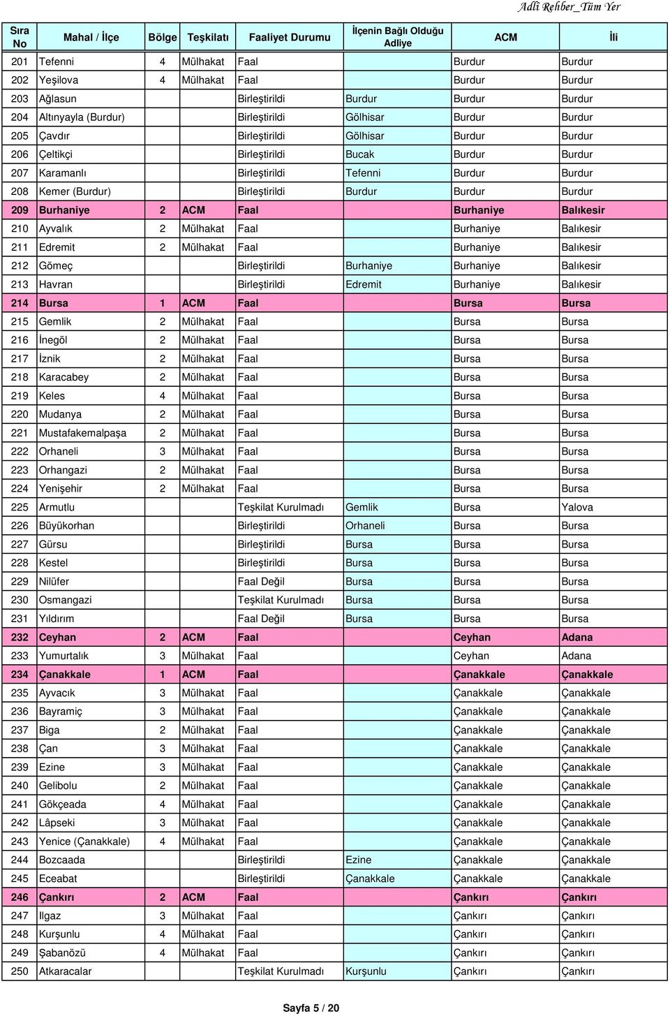 Burhaniye 2 Faal Burhaniye Balıkesir 210 Ayvalık 2 Mülhakat Faal Burhaniye Balıkesir 211 Edremit 2 Mülhakat Faal Burhaniye Balıkesir 212 Gömeç Birleştirildi Burhaniye Burhaniye Balıkesir 213 Havran