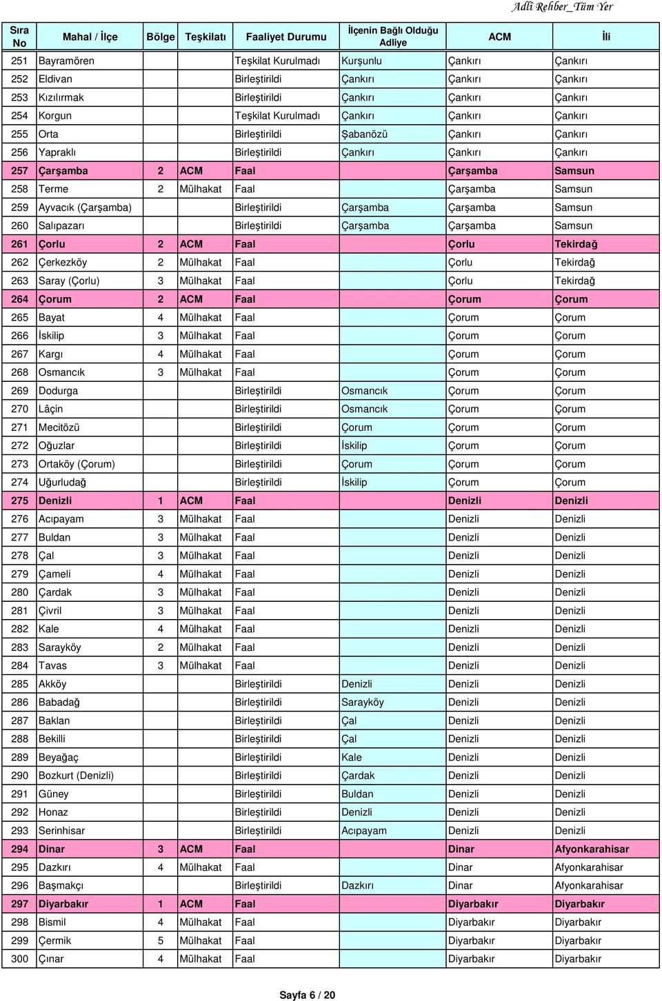 Ayvacık (Çarşamba) Birleştirildi Çarşamba Çarşamba Samsun 260 Salıpazarı Birleştirildi Çarşamba Çarşamba Samsun 261 Çorlu 2 Faal Çorlu Tekirdağ 262 Çerkezköy 2 Mülhakat Faal Çorlu Tekirdağ 263 Saray