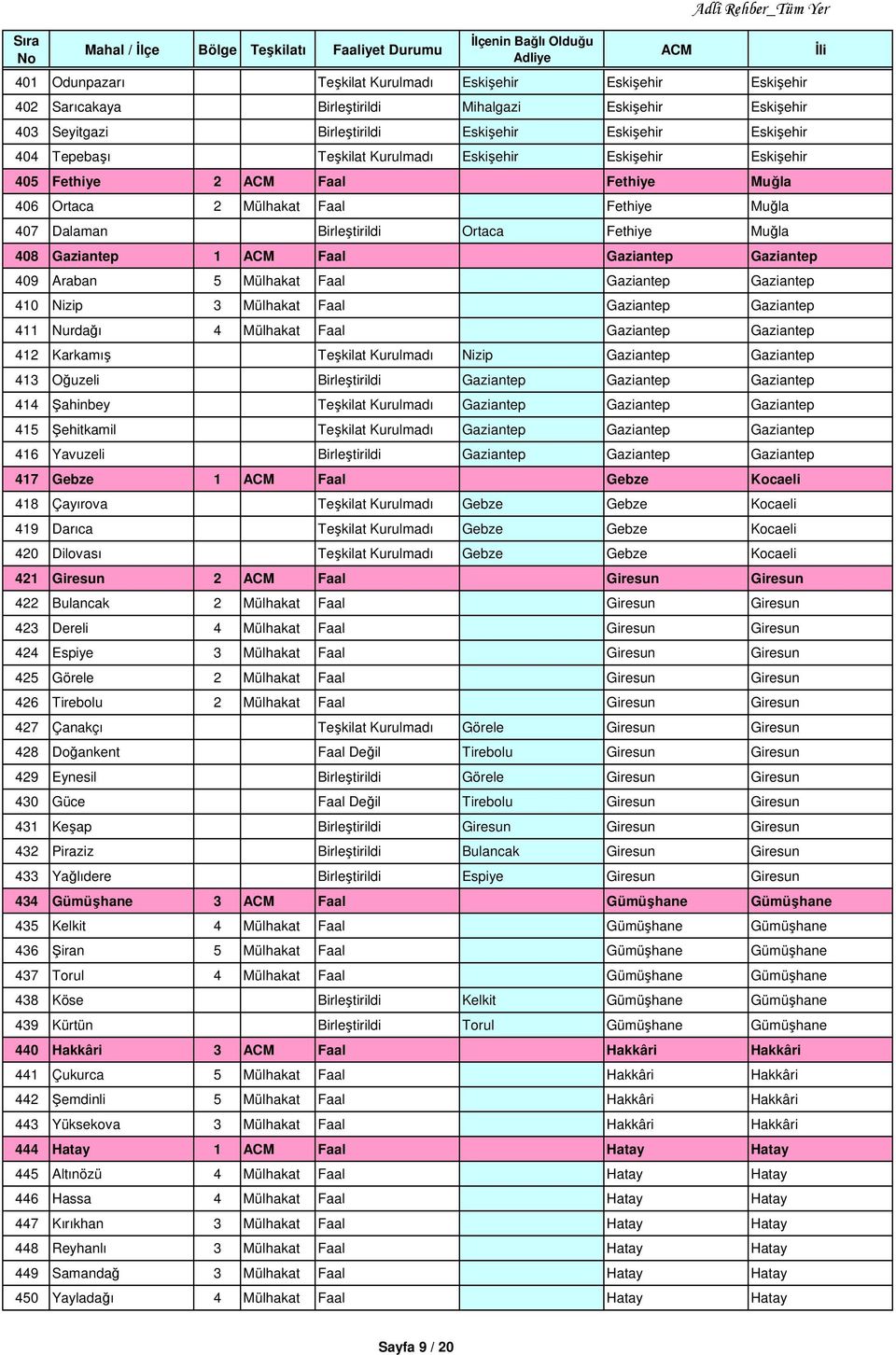 Gaziantep Gaziantep 409 Araban 5 Mülhakat Faal Gaziantep Gaziantep 410 Nizip 3 Mülhakat Faal Gaziantep Gaziantep 411 Nurdağı 4 Mülhakat Faal Gaziantep Gaziantep 412 Karkamış Teşkilat Kurulmadı Nizip