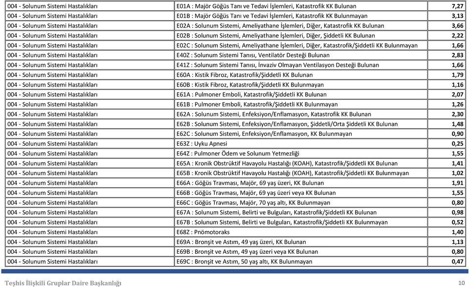 Solunum Sistemi E02C : Solunum Sistemi, Ameliyathane İşlemleri, Diğer, Katastrofik/Şiddetli KK 1,66 004 - Solunum Sistemi E40Z : Solunum Sistemi Tanısı, Ventilatör Desteği Bulunan 2,83 004 - Solunum