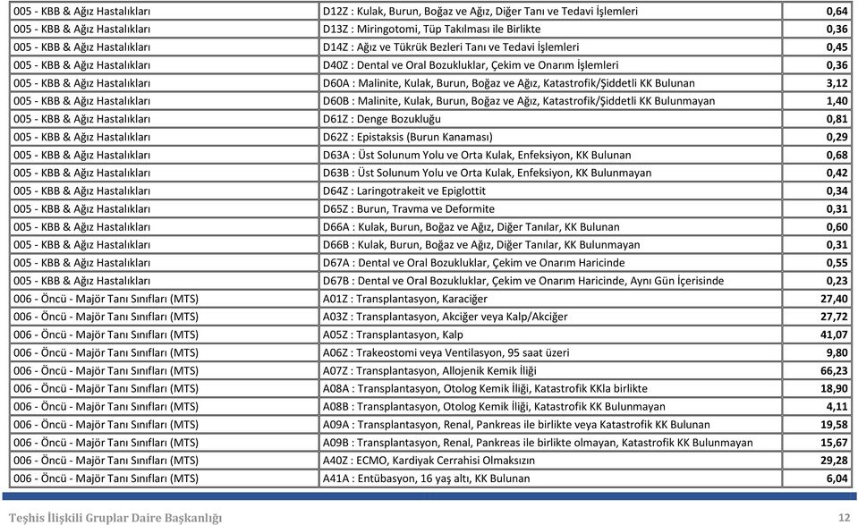 Katastrofik/Şiddetli KK Bulunan 3,12 005 - KBB & Ağız D60B : Malinite, Kulak, Burun, Boğaz ve Ağız, Katastrofik/Şiddetli KK 1,40 005 - KBB & Ağız D61Z : Denge Bozukluğu 0,81 005 - KBB & Ağız D62Z :