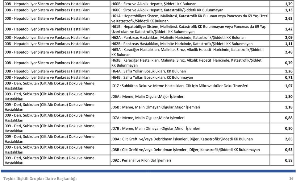 ve Pankreas H61B : Hepatobiliyer Sistem, Malinitesi, Katastrofik KK veya Pancreas da 69 Yaş Üzeri olan ve Katastrofik/Şiddetli KK 1,42 008 - Hepatobiliyer Sistem ve Pankreas H62A : Pankreas, Malinite