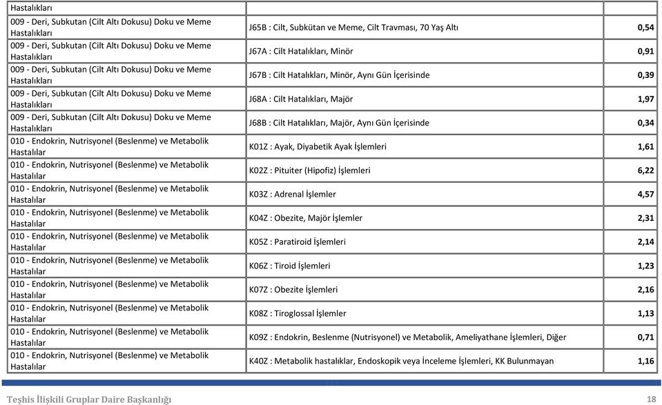 K04Z : Obezite, Majör İşlemler 2,31 K05Z : Paratiroid İşlemleri 2,14 K06Z : Tiroid İşlemleri 1,23 K07Z : Obezite İşlemleri 2,16 K08Z : Tiroglossal İşlemler 1,13 K09Z : Endokrin,