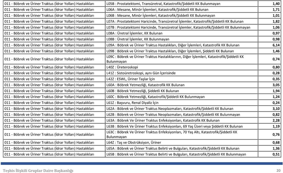 Prostatektomi Haricinde, Transüretral İşlemler, Katastrofik/Şiddetli KK Bulunan 1,82 011 - Böbrek ve Üriner Traktus (İdrar Yolları) L07B : Prostatektomi Haricinde, Transüretral İşlemler,