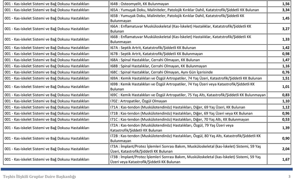 Enflamatuvar Musküloskeletal (Kas-İskelet) Hastalıklar, Katatstrofik/Şiddetli KK Bulunan 3,27 001 - Kas-iskelet Sistemi ve Bağ Dokusu I66B : Enflamatuvar Musküloskeletal (Kas-İskelet) Hastalıklar,