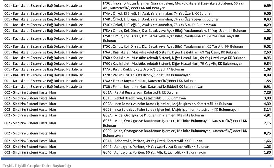 Bulunan 0,43 001 - Kas-iskelet Sistemi ve Bağ Dokusu I74C : Önkol, El Bileği, El, Ayak Yaralanmaları, 75 Yaş Altı, KK 0,29 001 - Kas-iskelet Sistemi ve Bağ Dokusu I75A : Omuz, Kol, Dirsek, Diz, Bacak