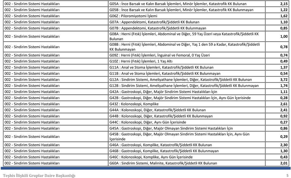 Appendektomi, Katastrofik/Şiddetli KK 0,85 002 - Sindirim Sistemi G08A : Herni (Fıtık) İşlemleri, Abdominal ve Diğer, 59 Yaş Üzeri veya Katastrofik/Şiddetli KK Bulunan 1,00 002 - Sindirim Sistemi