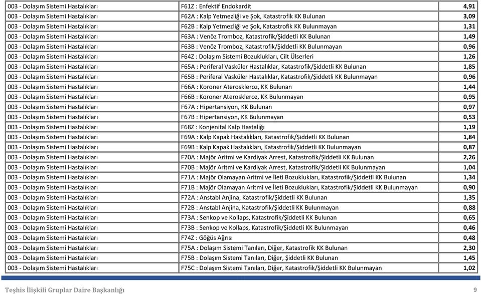 Sistemi Bozuklukları, Cilt Ülserleri 1,26 003 - Dolaşım Sistemi F65A : Periferal Vasküler Hastalıklar, Katastrofik/Şiddetli KK Bulunan 1,85 003 - Dolaşım Sistemi F65B : Periferal Vasküler