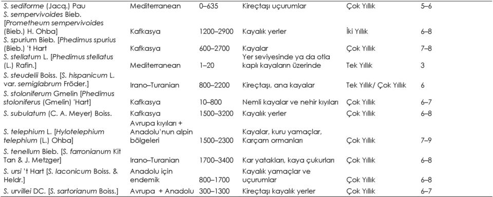 ] Mediterranean 1 20 Yer seviyesinde ya da otla kaplı kayaların üzerinde Tek Yıllık 3 S. steudelii Boiss. [S. hispanicum L. var. semiglabrum Fröder.