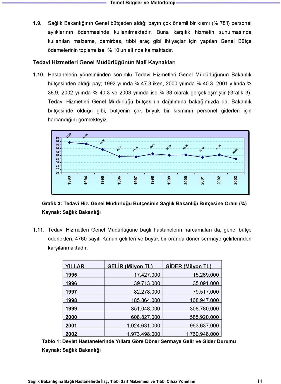 Tedavi Hizmetleri Genel Müdürlüğünün Malî Kaynakları 1.10. Hastanelerin yönetiminden sorumlu Tedavi Hizmetleri Genel Müdürlüğünün Bakanlık bütçesinden aldığı pay; 1993 yılında % 47.