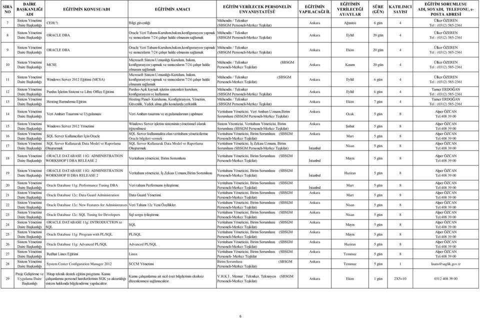 yapmak ve sunucuların 7/24 çalışır halde olmasını sağlamak Mühendis / Tekniker (SBSGM Personeli-Merkez Teşkilat) Eylül 20 gün 4 Ülker ÖZEREN Tel : (0312) 585-2361 9 ORACLE DBA Oracle Veri