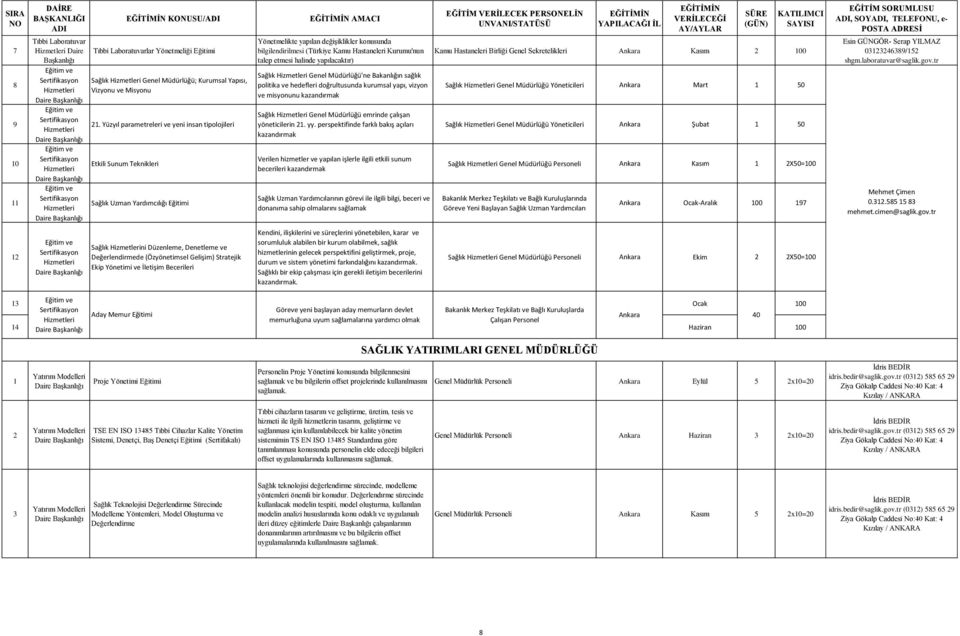 Yüzyıl parametreleri ve yeni insan tipolojileri Etkili Sunum Teknikleri Sağlık Uzman Eğitimi Sağlık Hizmetlerini Düzenleme, Denetleme ve Değerlendirmede (Özyönetimsel Gelişim) Stratejik Ekip Yönetimi