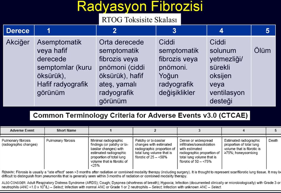 öksürük), hafif ateş, yamalı radyografik görünüm Ciddi semptomatik fibrozis veya pnömoni.