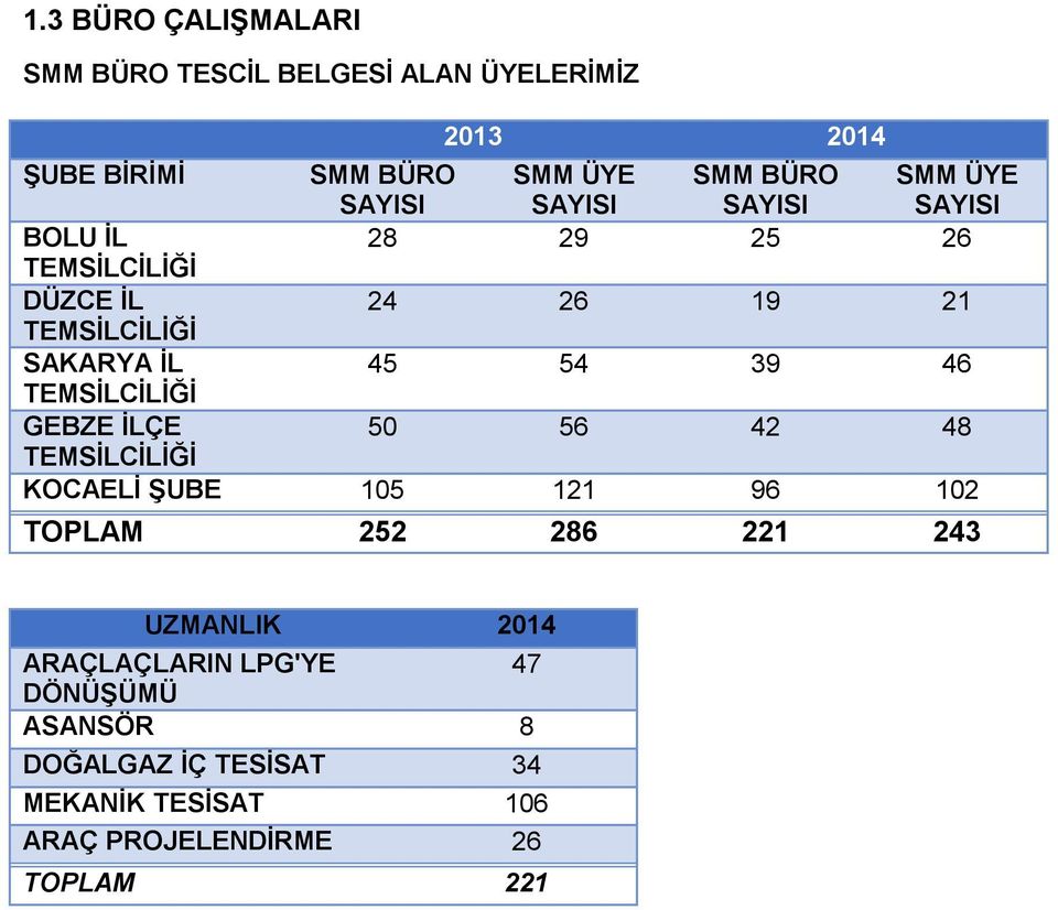 39 46 TEMSİLCİLİĞİ GEBZE İLÇE 50 56 42 48 TEMSİLCİLİĞİ KOCAELİ ŞUBE 105 121 96 102 TOPLAM 252 286 221 243 UZMANLIK