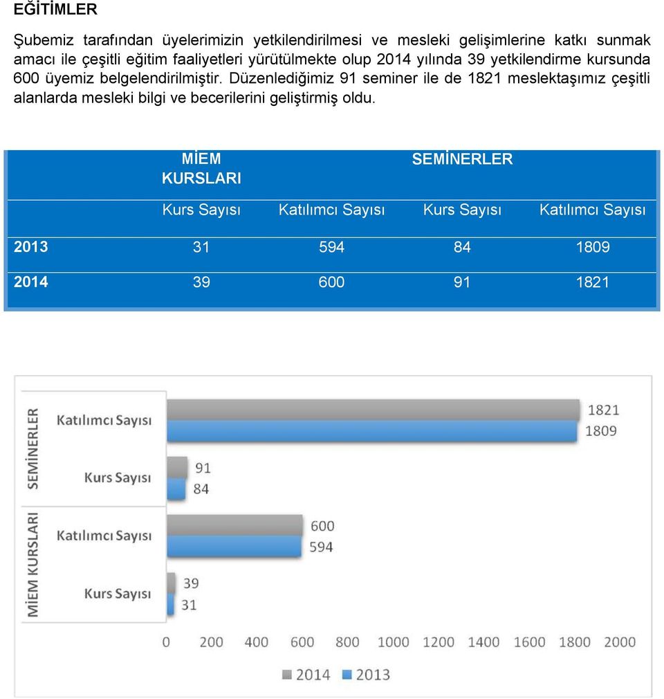 Düzenlediğimiz 91 seminer ile de 1821 meslektaşımız çeşitli alanlarda mesleki bilgi ve becerilerini geliştirmiş oldu.