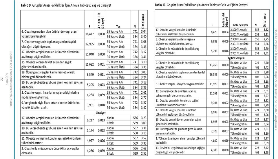 Obezite vergisi konulan ürünlerin tüketimini azaltmayı düşünebilirim. 15. Obezite vergisi devlet açısından sağlık giderlerini azaltabilir. 18.