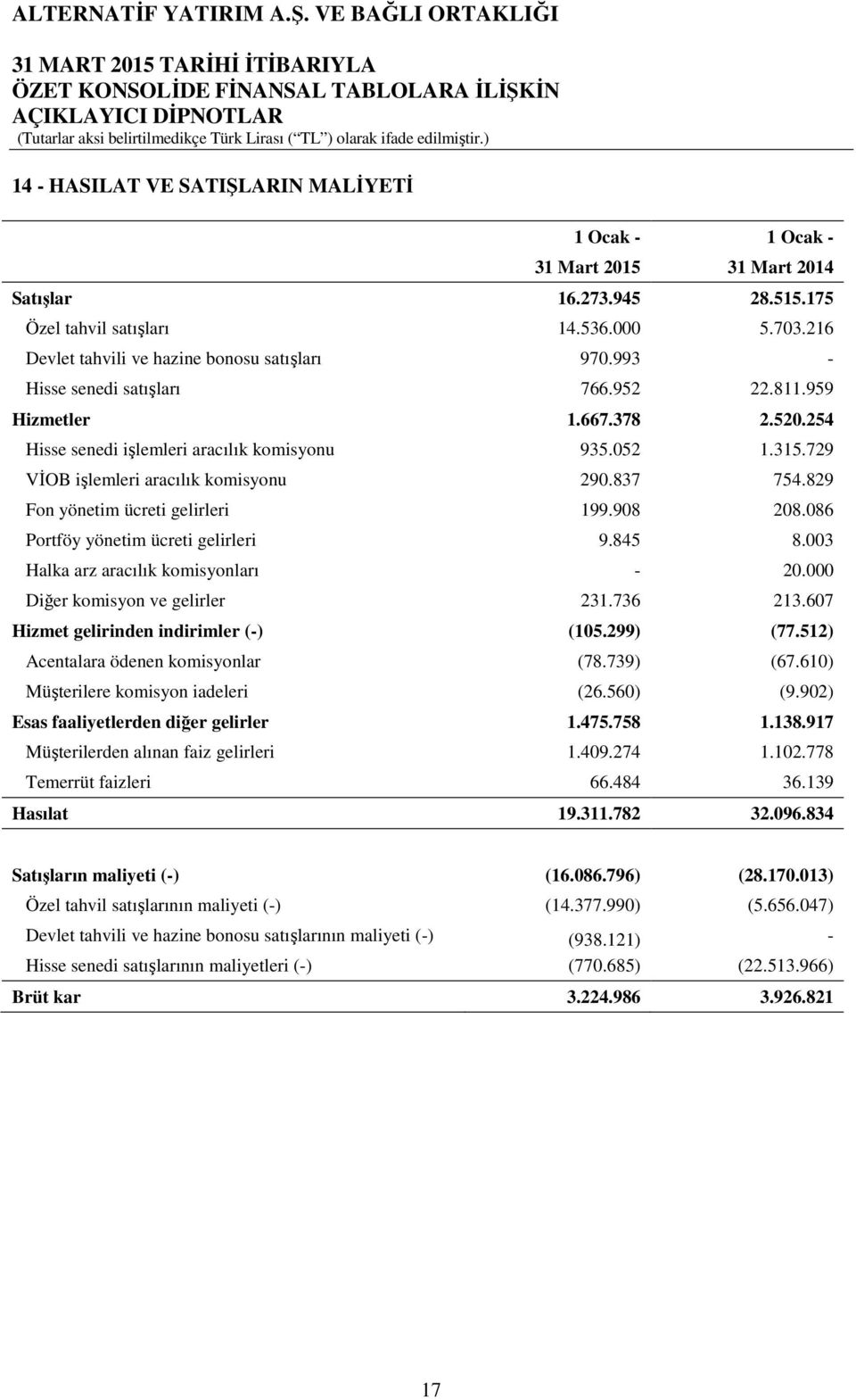 829 Fon yönetim ücreti gelirleri 199.908 208.086 Portföy yönetim ücreti gelirleri 9.845 8.003 Halka arz aracılık komisyonları - 20.000 Diğer komisyon ve gelirler 231.736 213.