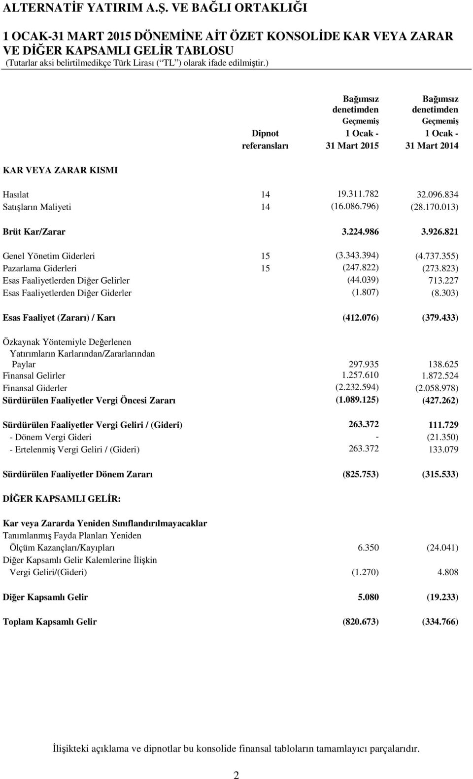 737.355) Pazarlama Giderleri 15 (247.822) (273.823) Esas Faaliyetlerden Diğer Gelirler (44.039) 713.227 Esas Faaliyetlerden Diğer Giderler (1.807) (8.303) Esas Faaliyet (Zararı) / Karı (412.076) (379.