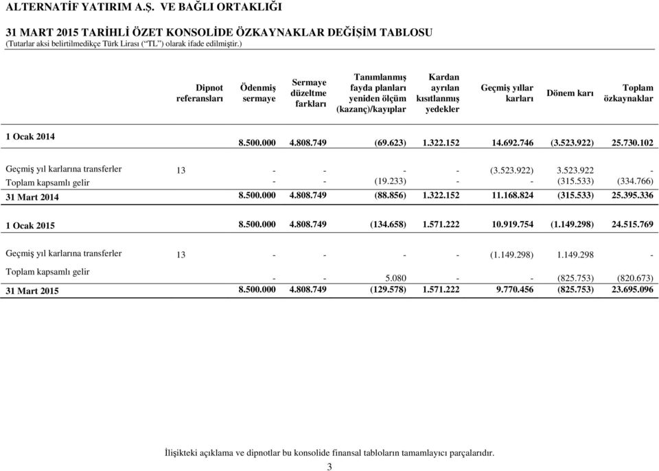 102 Geçmiş yıl karlarına transferler 13 - - - - (3.523.922) 3.523.922 - Toplam kapsamlı gelir - - (19.233) - - (315.533) (334.766) 31 Mart 2014 8.500.000 4.808.749 (88.856) 1.322.152 11.168.824 (315.