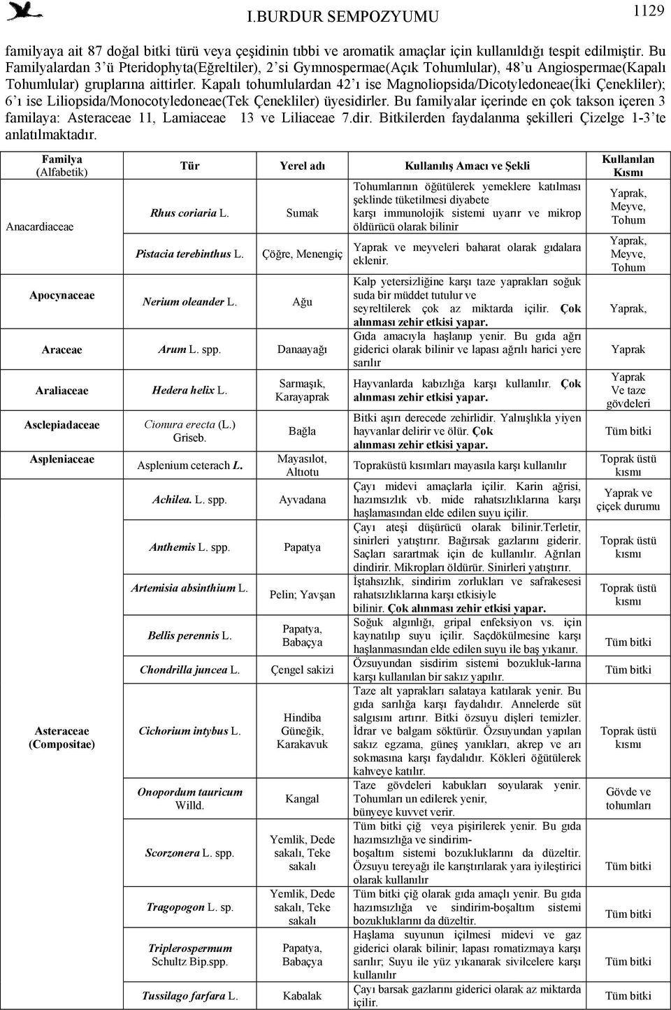 Kapalı tohumlulardan 42 ı ise Magnoliopsida/Dicotyledoneae(İki Çenekliler); 6 ı ise Liliopsida/Monocotyledoneae(Tek Çenekliler) üyesidirler.