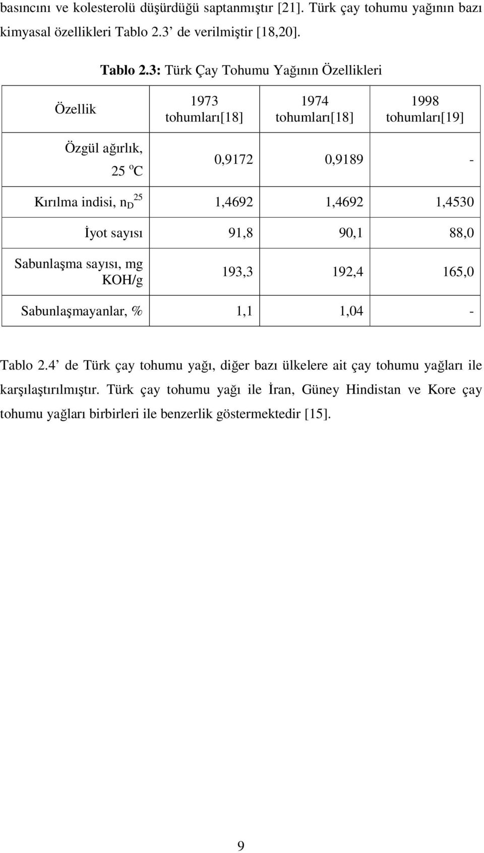 3: Türk Çay Tohumu Yağının Özellikleri Özellik 1973 tohumları[18] 1974 tohumları[18] 1998 tohumları[19] Özgül ağırlık, 25 o C Kırılma indisi, n D 25 0,9172