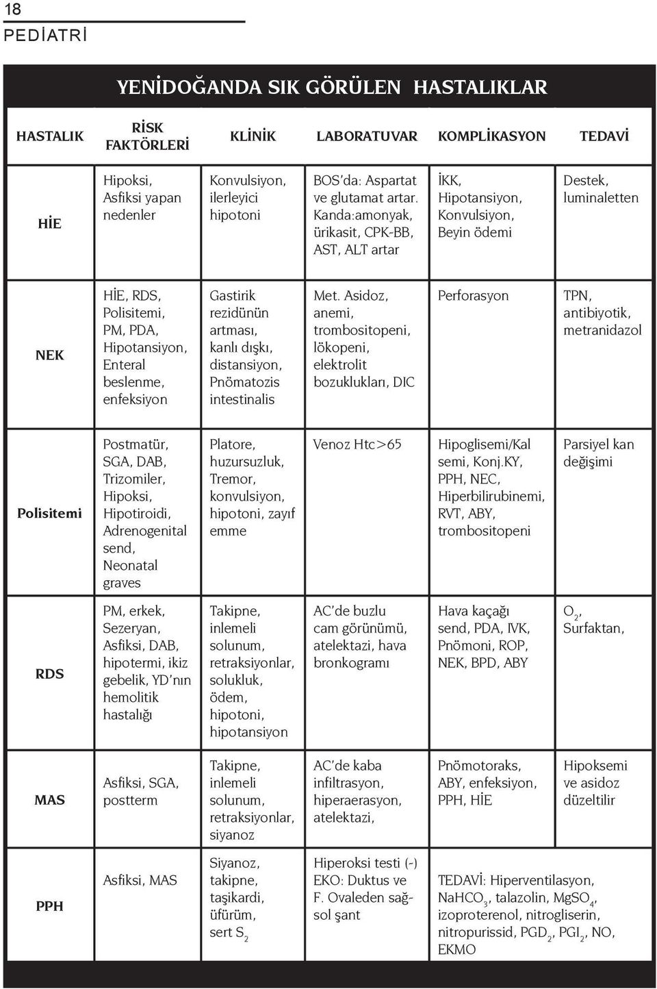 Kanda:amonyak, ürikasit, CPK-BB, AST, ALT artar ÝKK, Hipotansiyon, Konvulsiyon, Beyin ödemi Destek, luminaletten NEK HÝE, RDS, Polisitemi, PM, PDA, Hipotansiyon, Enteral beslenme, enfeksiyon Gastirik