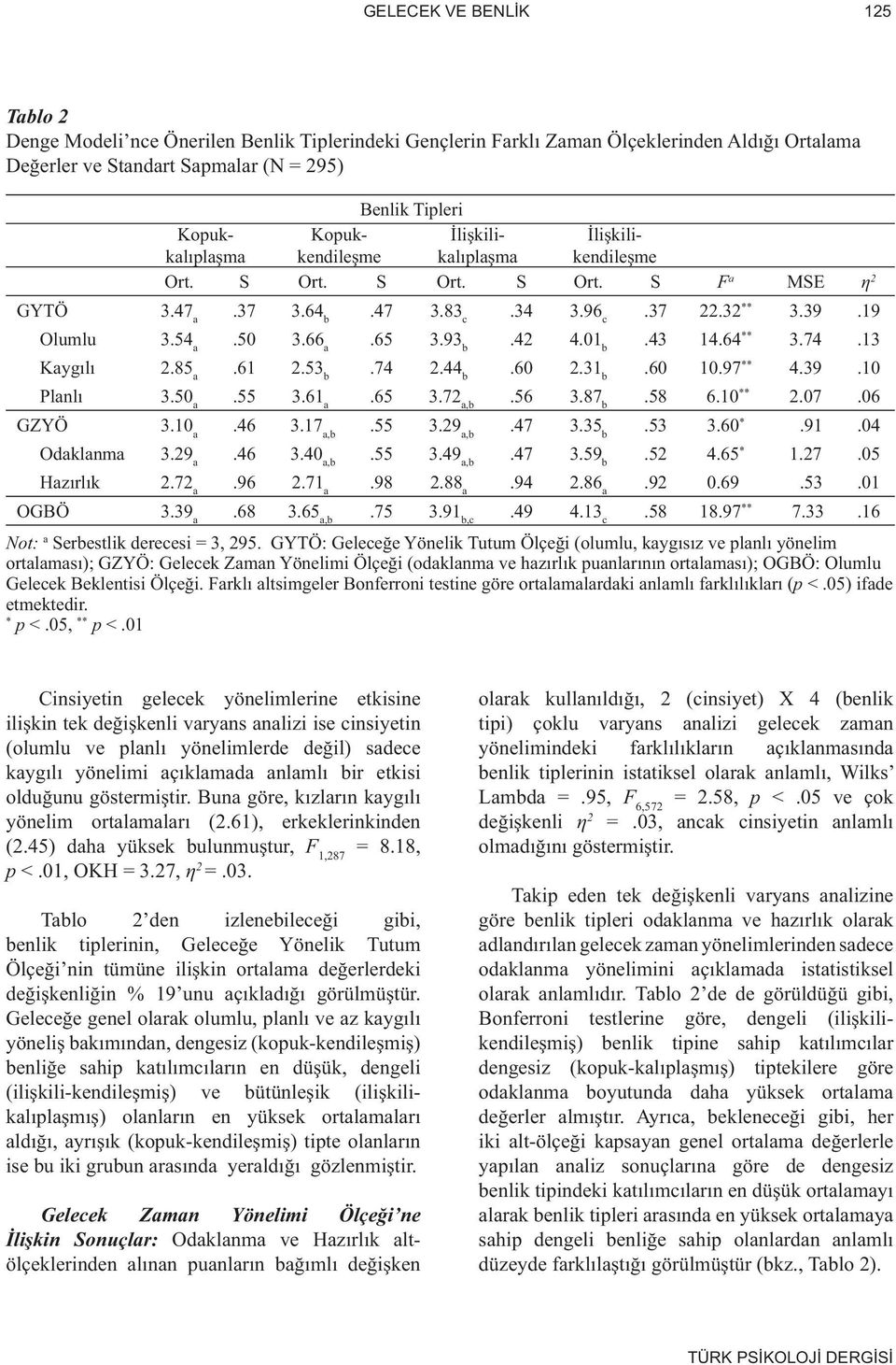 66 a.65 * 3.93 b.42 4.01 b.43 14.64 ** 3.74.13 Kaygılı 2.85 a.61 * 2.53 b.74 * 2.44 b.60 2.31 b.60 10.97 ** 4.39.10 Planlı 3.50 a.55 * 3.61 a.65 3.72 a,b.56 3.87 b.58 6.10 ** 2.07.06 GZYÖ 3.10 a.46 3.