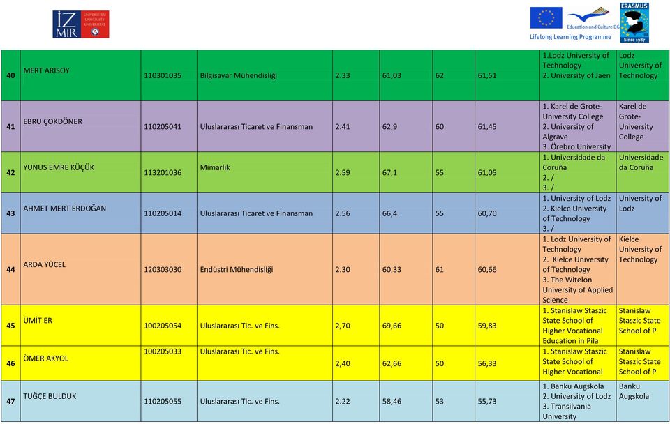 41 62,9 60 61,45 113201036 Mimarlık 2.59 67,1 55 61,05 110205014 Uluslararası Ticaret ve Finansman 2.56 66,4 55 60,70 120303030 Endüstri Mühendisliği 2.30 60,33 61 60,66 100205054 Uluslararası Tic.