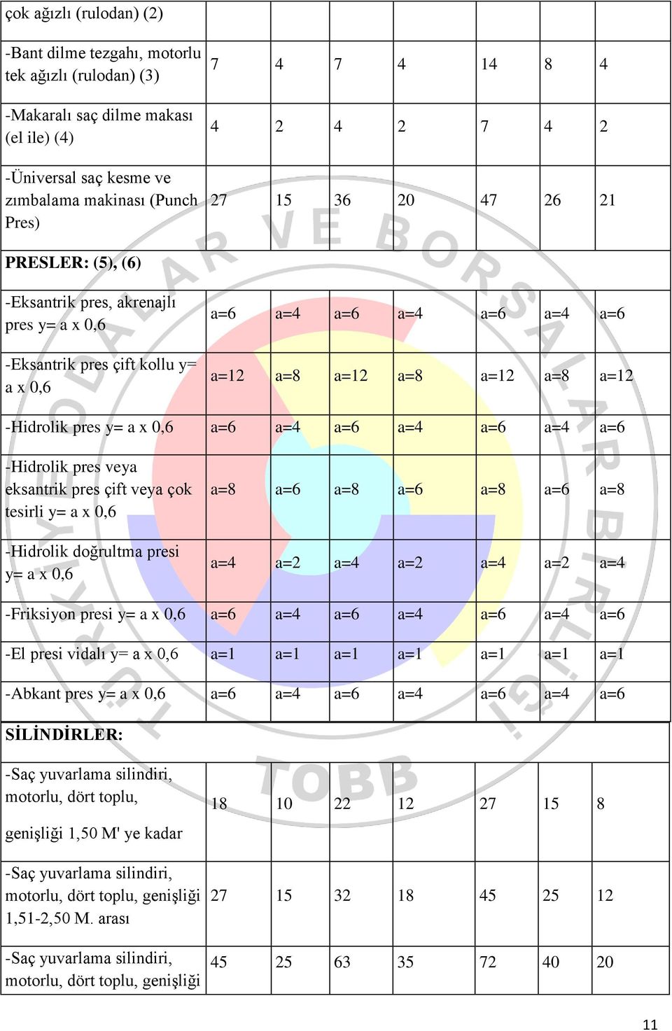 y= a x 0,6 a=6 a=4 a=6 a=4 a=6 a=4 a=6 -Hidrolik pres veya eksantrik pres çift veya çok tesirli y= a x 0,6 -Hidrolik doğrultma presi y= a x 0,6 a=8 a=6 a=8 a=6 a=8 a=6 a=8 a=4 a=2 a=4 a=2 a=4 a=2 a=4