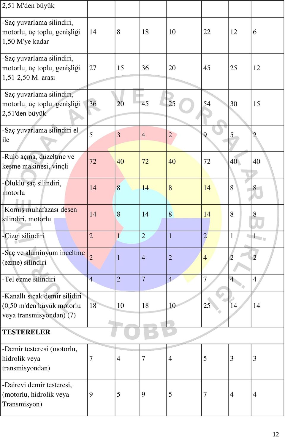 muhafazası desen silindiri, motorlu 14 8 18 10 22 12 6 27 15 36 20 45 25 12 36 20 45 25 54 30 15 5 3 4 2 9 5 2 72 40 72 40 72 40 40 14 8 14 8 14 8 8 14 8 14 8 14 8 8 -Çizgi silindiri 2 1 2 1 2 1 1