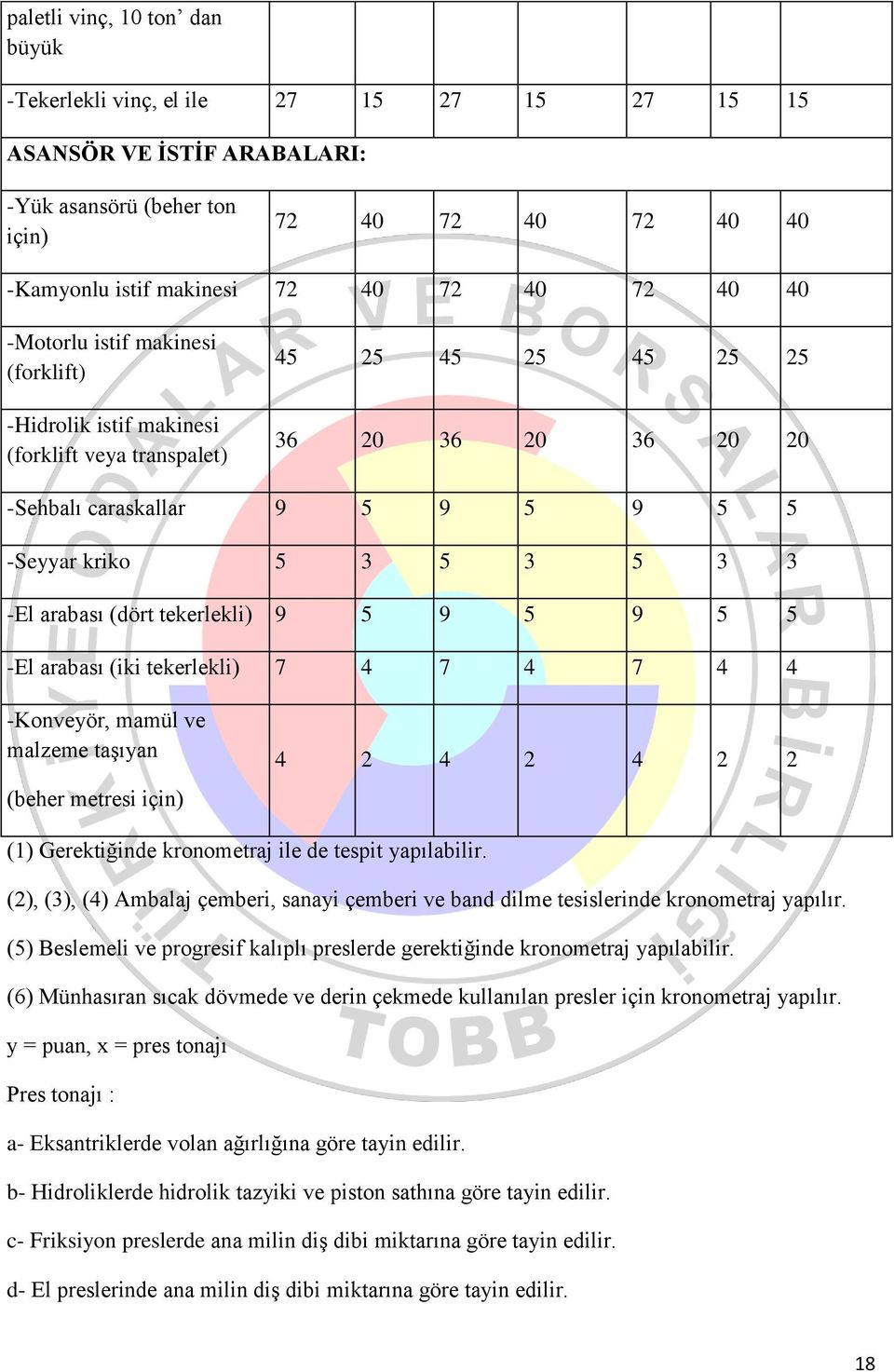 arabası (dört tekerlekli) 9 5 9 5 9 5 5 -El arabası (iki tekerlekli) 7 4 7 4 7 4 4 -Konveyör, mamül ve malzeme taşıyan (beher metresi için) 4 2 4 2 4 2 2 (1) Gerektiğinde kronometraj ile de tespit